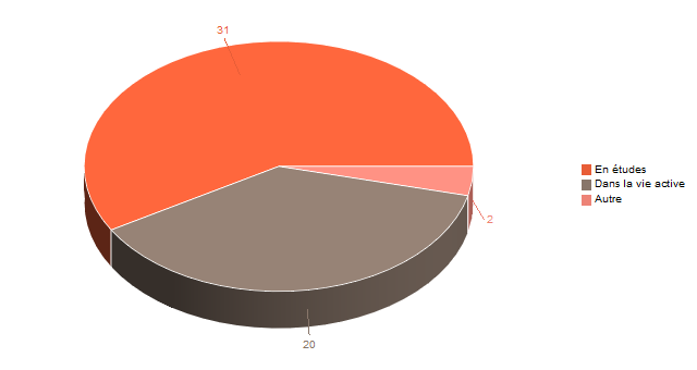 Diagramme circulaire de V1SituationAgrR