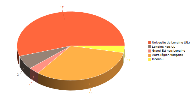 Diagramme circulaire de V1LieuEtug