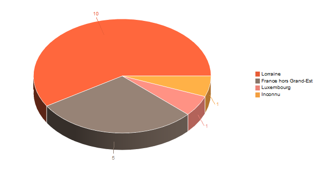 Diagramme circulaire de V2LieuDeTravailg