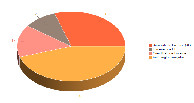 Diagramme circulaire de V1LieuEtug