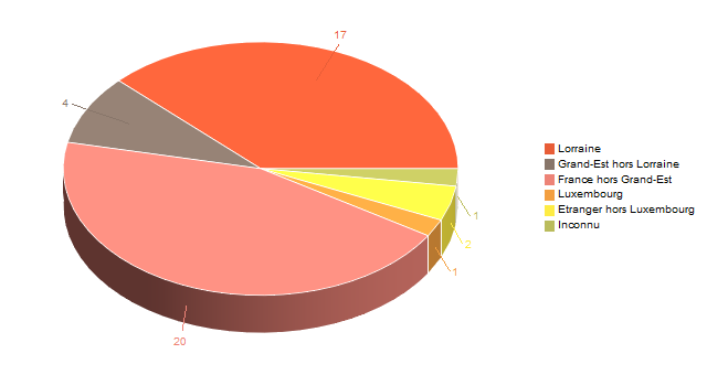 Diagramme circulaire de V2LieuDeTravailg