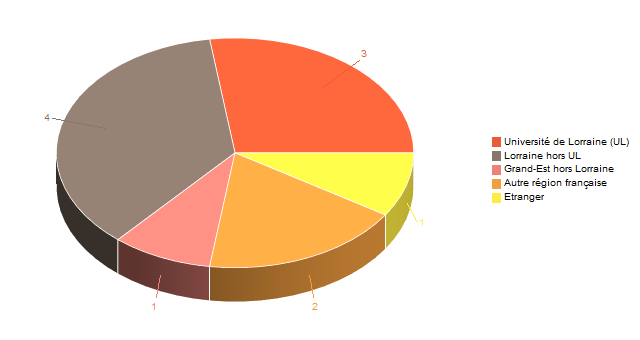 Diagramme circulaire de V1LieuEtug