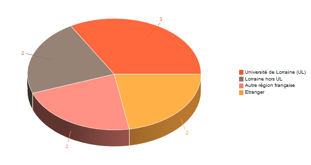 Diagramme circulaire de V1LieuEtug