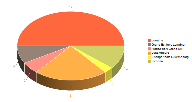 Diagramme circulaire de V2LieuDeTravailg