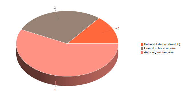 Diagramme circulaire de V1LieuEtug