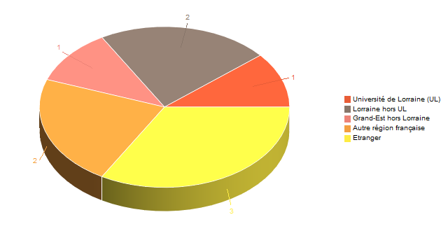 Diagramme circulaire de V1LieuEtug