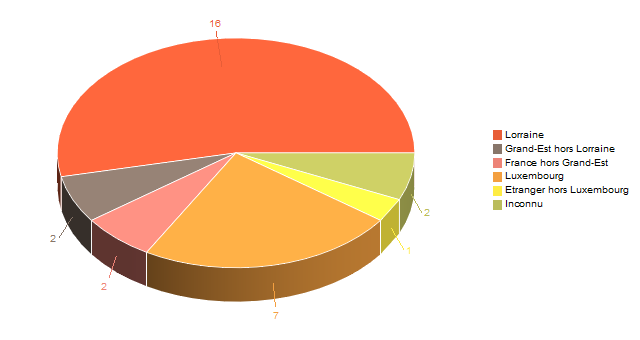 Diagramme circulaire de V2LieuDeTravailg