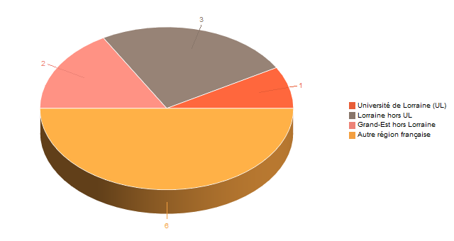 Diagramme circulaire de V1LieuEtug