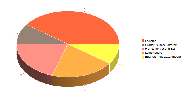 Diagramme circulaire de V2LieuDeTravailg