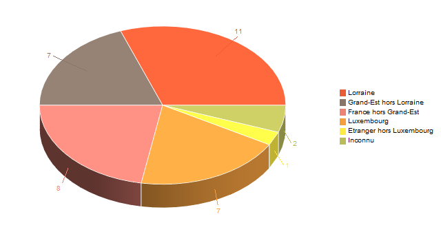 Diagramme circulaire de V2LieuDeTravailg