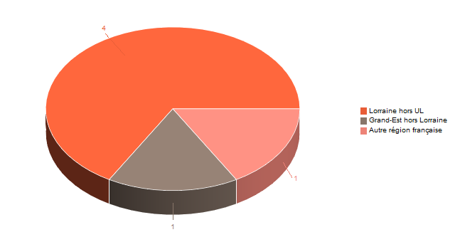 Diagramme circulaire de V1LieuEtug