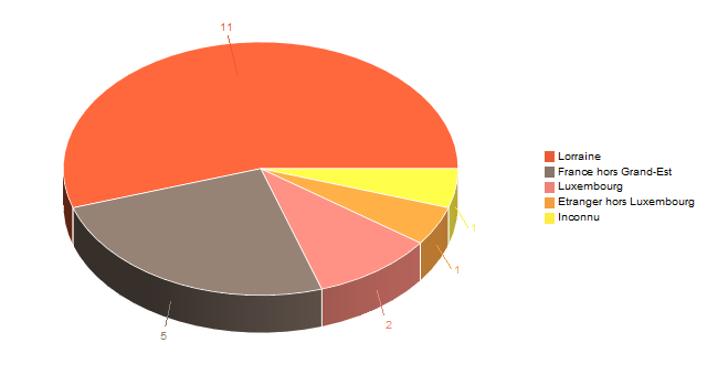 Diagramme circulaire de V2LieuDeTravailg