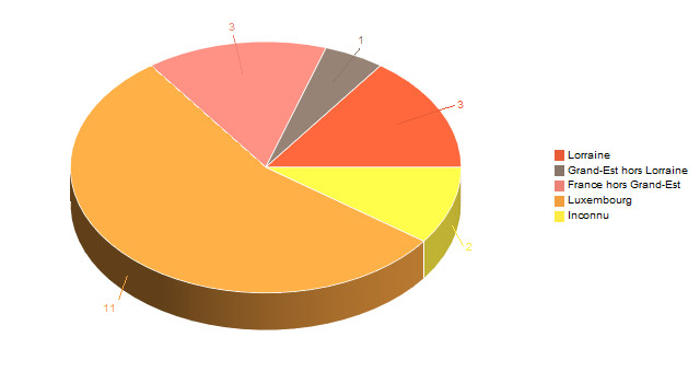 Diagramme circulaire de V2LieuDeTravailg