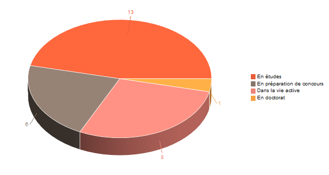 Diagramme circulaire de V1SituationAgrR