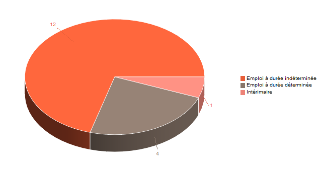 Diagramme circulaire de V2ContratDeTravg