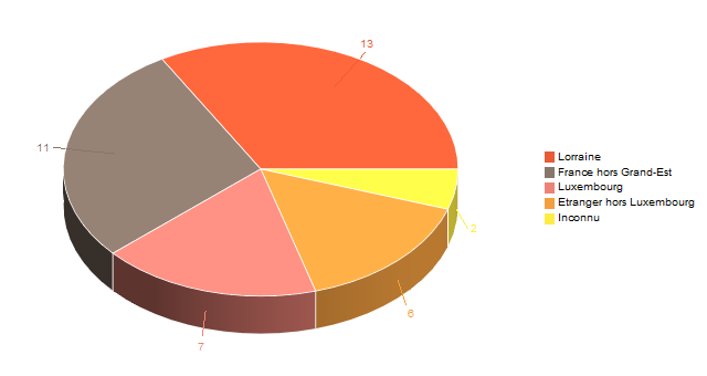 Diagramme circulaire de V2LieuDeTravailg