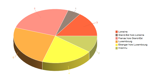 Diagramme circulaire de V2LieuDeTravailg