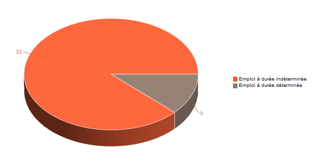 Diagramme circulaire de V2ContratDeTravg