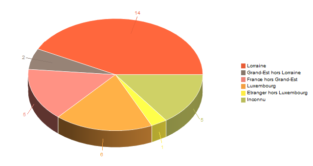 Diagramme circulaire de V2LieuDeTravailg