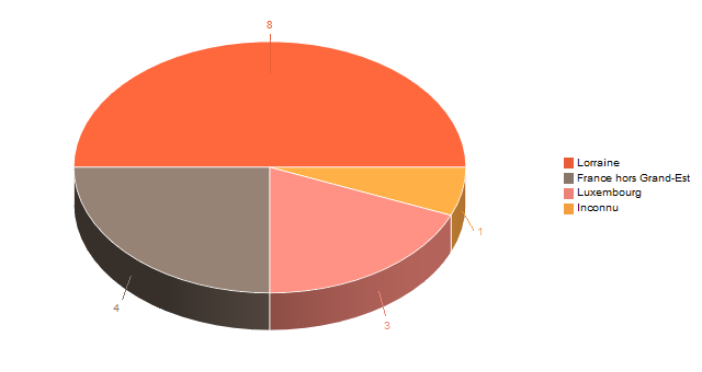 Diagramme circulaire de V2LieuDeTravailg