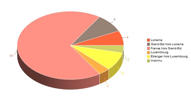 Diagramme circulaire de V2LieuDeTravailg