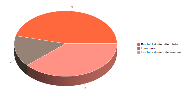 Diagramme circulaire de V2ContratDeTravg