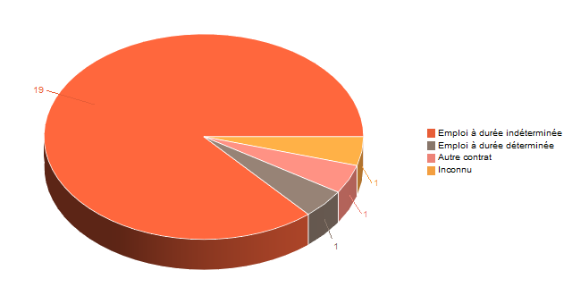Diagramme circulaire de V2ContratDeTravg