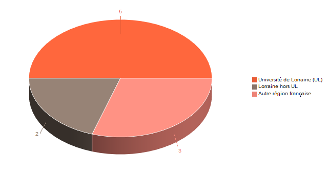 Diagramme circulaire de V1LieuEtug