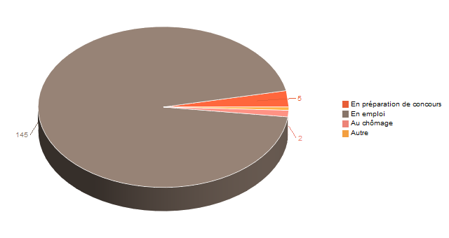 Diagramme circulaire de V2SituationR