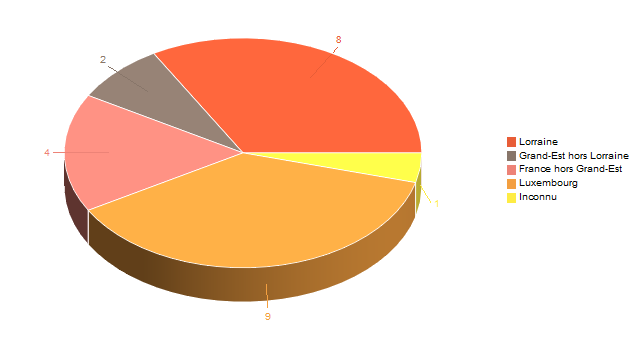 Diagramme circulaire de V2LieuDeTravailg