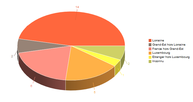 Diagramme circulaire de V2LieuDeTravailg