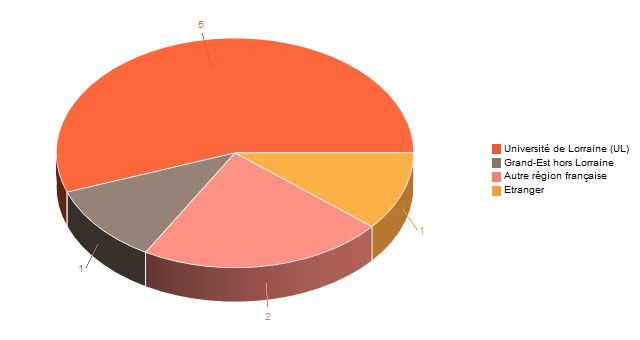 Diagramme circulaire de V1LieuEtug