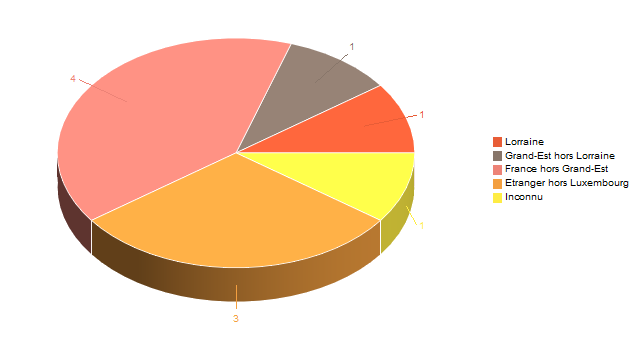 Diagramme circulaire de V2LieuDeTravailg