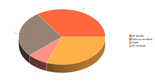 Diagramme circulaire de V1SituationAgrR