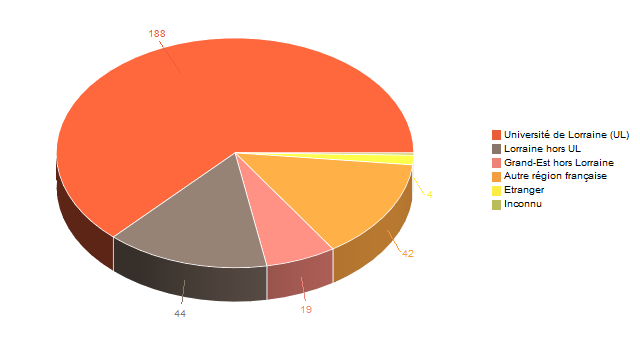 Diagramme circulaire de V1LieuEtug