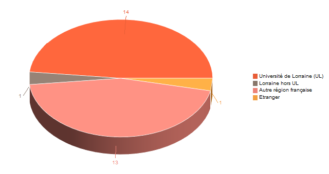 Diagramme circulaire de V1LieuEtug