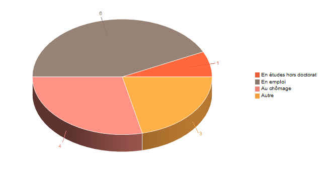 Diagramme circulaire de V2SituationR