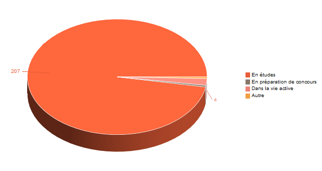 Diagramme circulaire de V1SituationAgrR