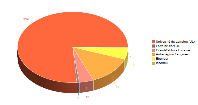 Diagramme circulaire de V1LieuEtug