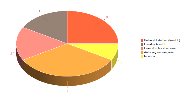 Diagramme circulaire de V1LieuEtug