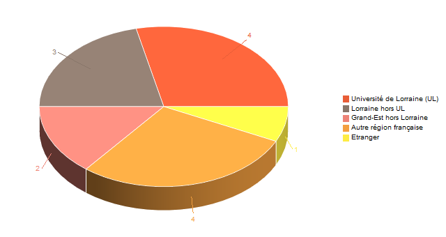 Diagramme circulaire de V1LieuEtug