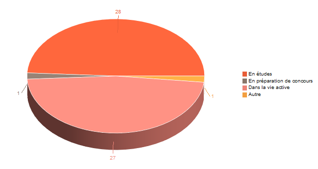 Diagramme circulaire de V1SituationAgrR