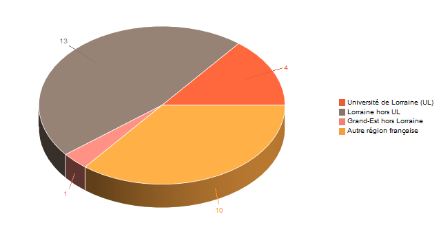 Diagramme circulaire de V1LieuEtug