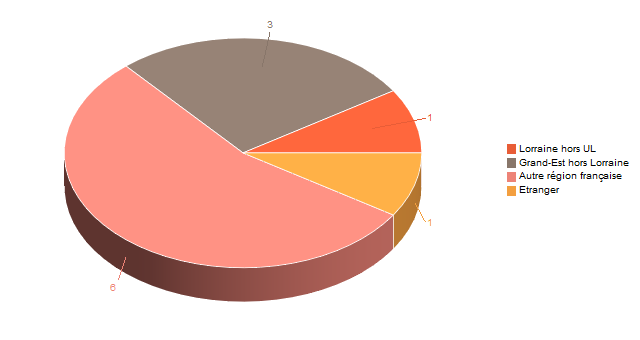 Diagramme circulaire de V1LieuEtug