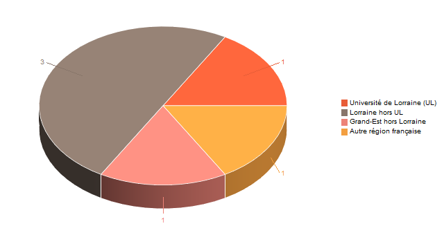 Diagramme circulaire de V1LieuEtug