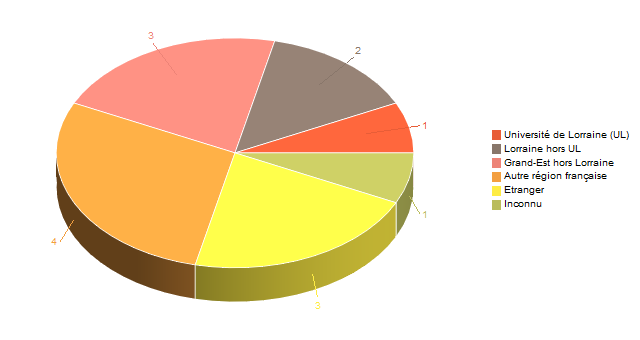 Diagramme circulaire de V1LieuEtug