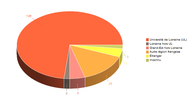 Diagramme circulaire de V1LieuEtug