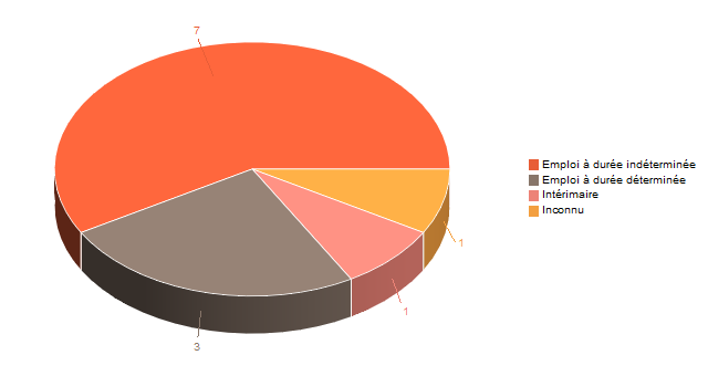 Diagramme circulaire de V2ContratDeTravg