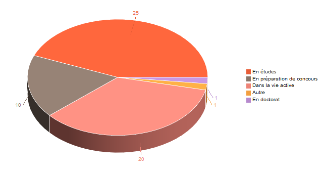 Diagramme circulaire de V1SituationAgrR