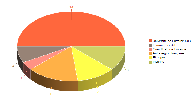 Diagramme circulaire de V1LieuEtug